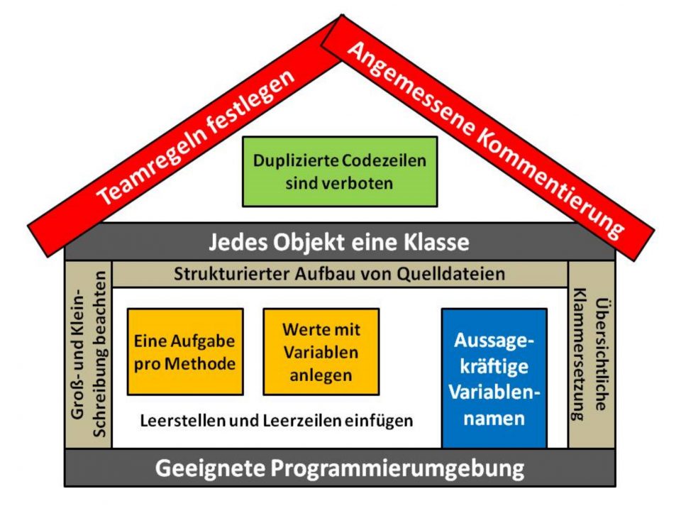 Richtlinien zur Codierung von Programmtext